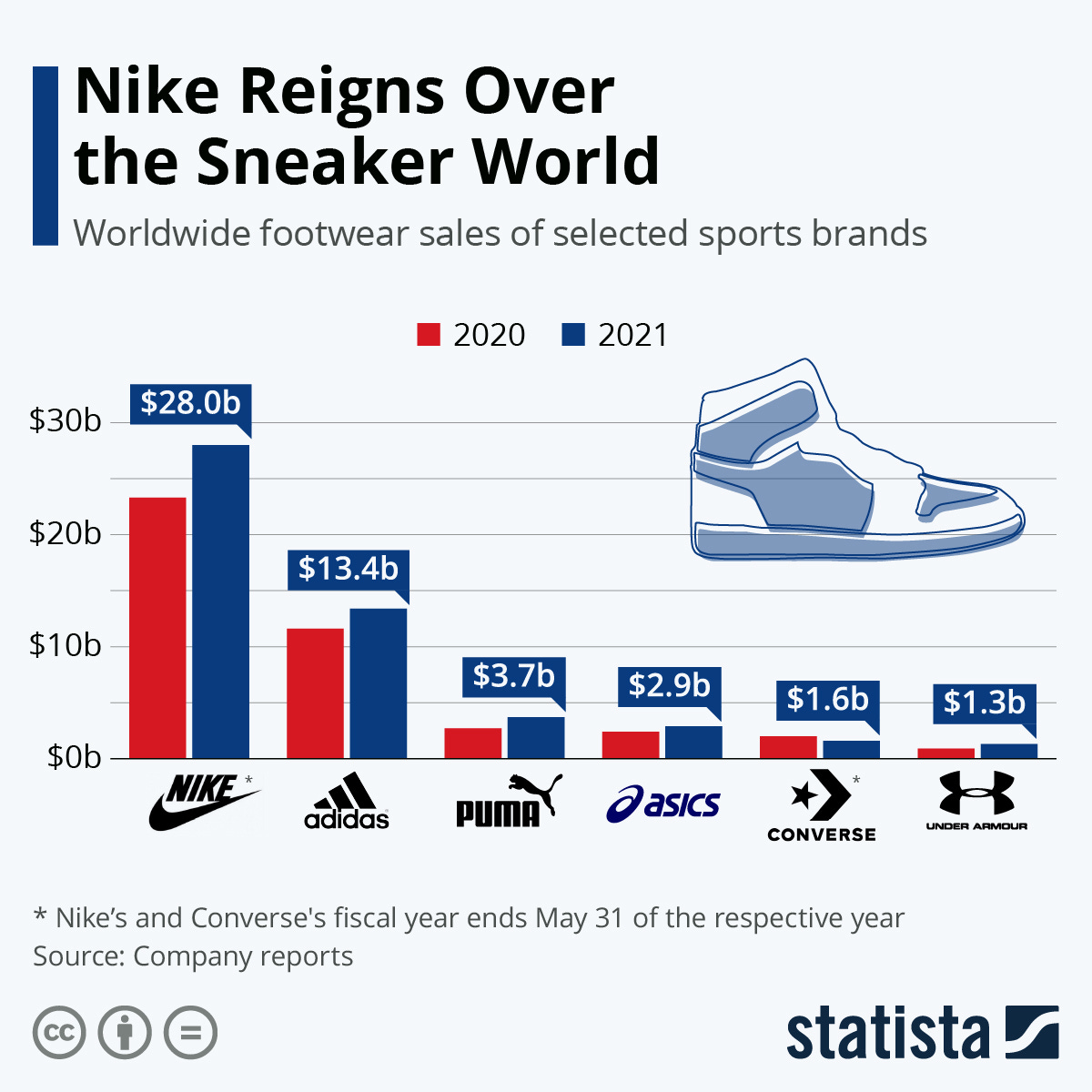 Infographic: Nike Reigns Over the Sneaker World | Statista