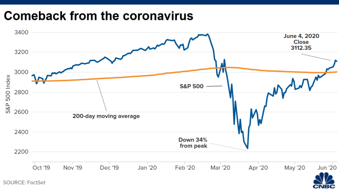 Market upswings don't mean economic recovery is here