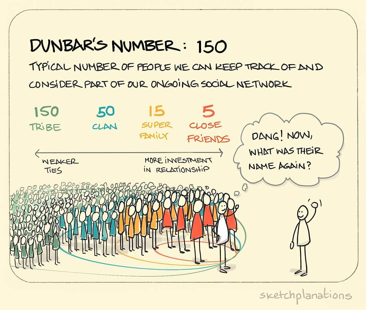Dunbar's number: 150 The evolutionary... | Sketchplanations - A weekly  explanation in a sketch