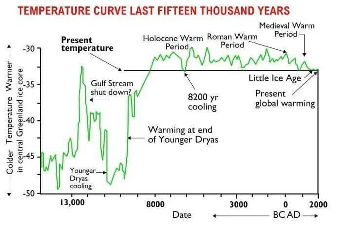May be an image of text that says 'Present temperature TEMPERATURE CURVE LAST FIFTEEN THOUSAND YEARS Medieval Warm Holocene Warm Roman Warm Period Period Period Gulf Stream shut down? -30 Warmer v›×vv 35 ice Temperature Greenland 40 Colder central 5 in 8200 yr cooling Little Ice Age Present global warming Warming at end of Younger Dryas Younger. Dryas cooling -50 13,000 8000 Date 3000 BCAD 2000'