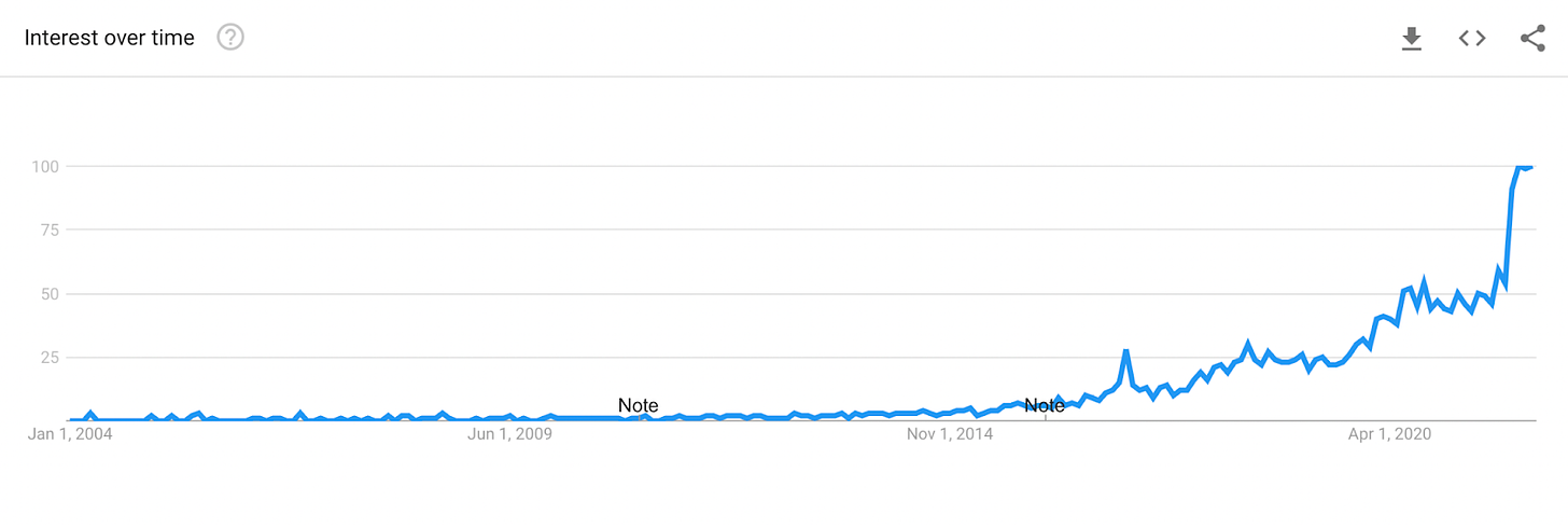 Google Trends graph showing increase in interest in "gaslighting" term over time, 2004 - recent