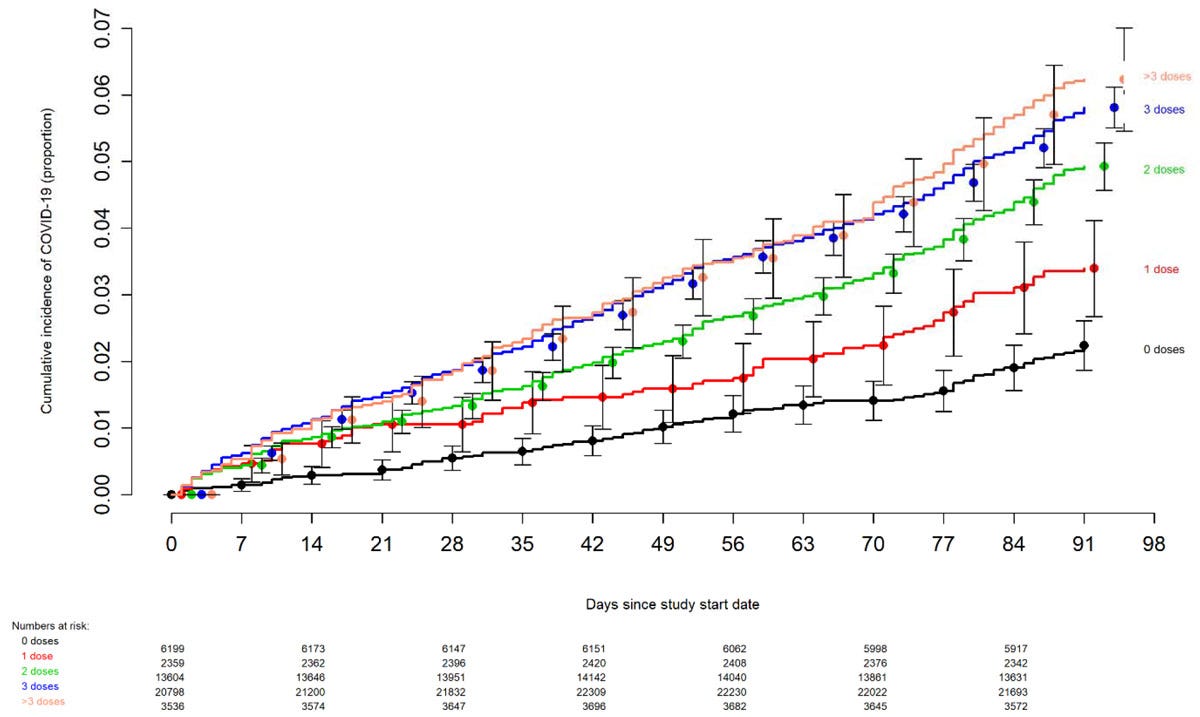 Cleveland Clinic Study Bivalent Vaccine and COVID-19 Incidence Chart