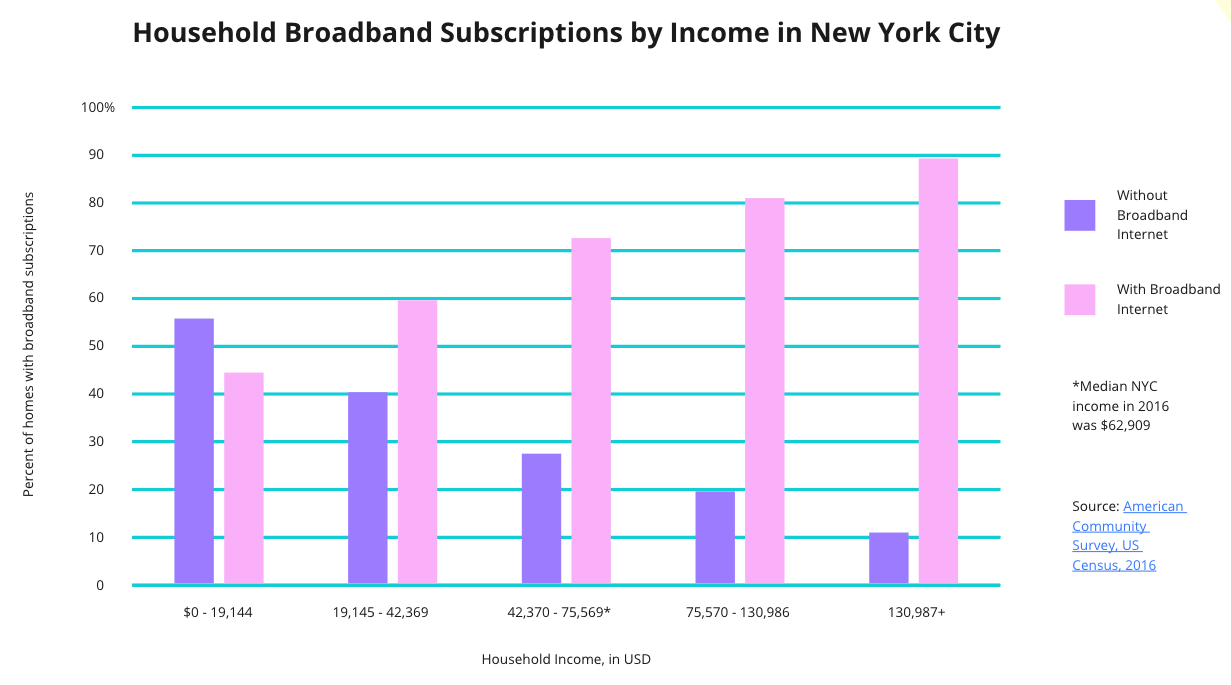 Image description: This is a data graph with information about household broadband subscriptions by in income in NYC.