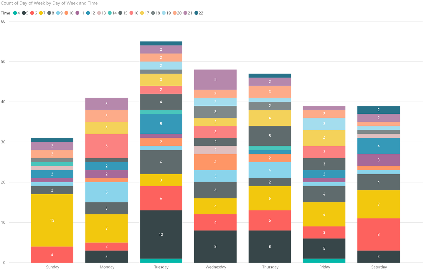 Distribution by Day and Time.png