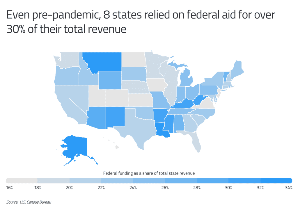 Which U.S. States Are The Most Dependent on Federal Aid? - Commodity.com