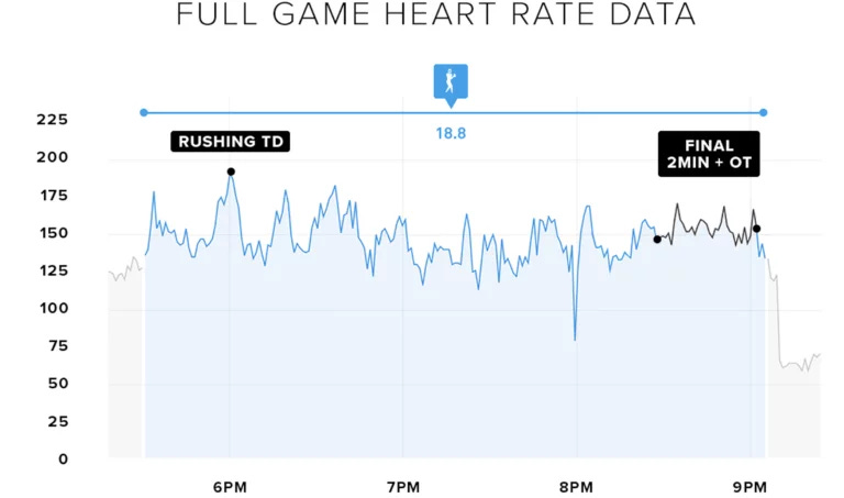 Patrick Mahomes' Heart Rate in Historic Playoff Win | WHOOP