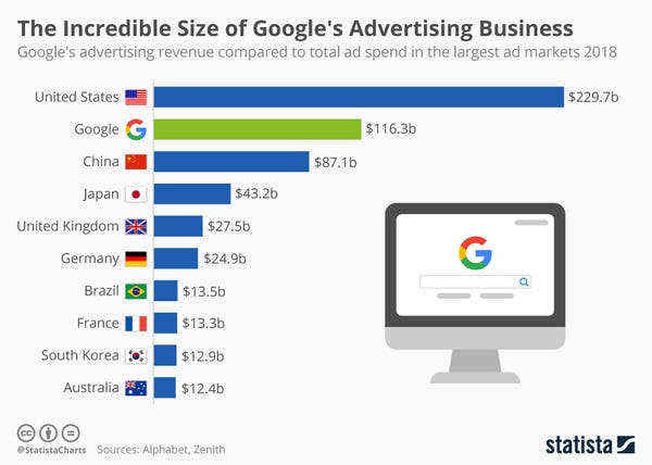 How big Google's advertising business is - Credit: Statista