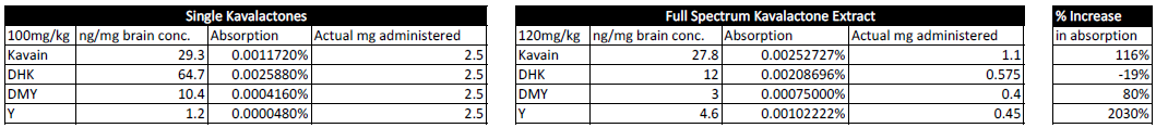 A table showing the increase in absorption of kavalactones.