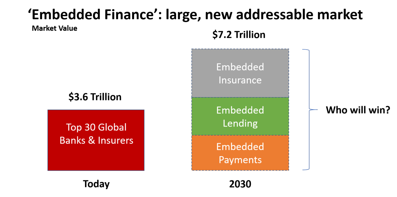 Embedded finance: a game-changing opportunity for incumbents - FinTech  Futures