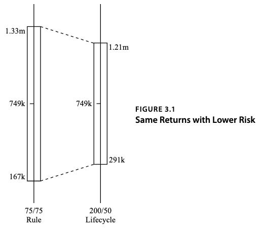 1.33m 
749k 
167k 
75/75 
1.21m 
749k 
FIGURE 3.1 
Same Returns with Lower Risk 
291k 
200/50 
Lifecycle 