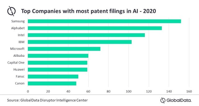 Companies with AI patent filings