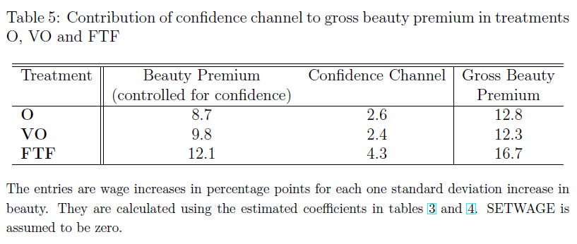 Why Beauty Matters (Mobius and Rosenblat 2005) Table 5
