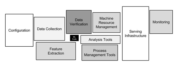 Paper | Hidden Technical Debt in Machine Learning Systems