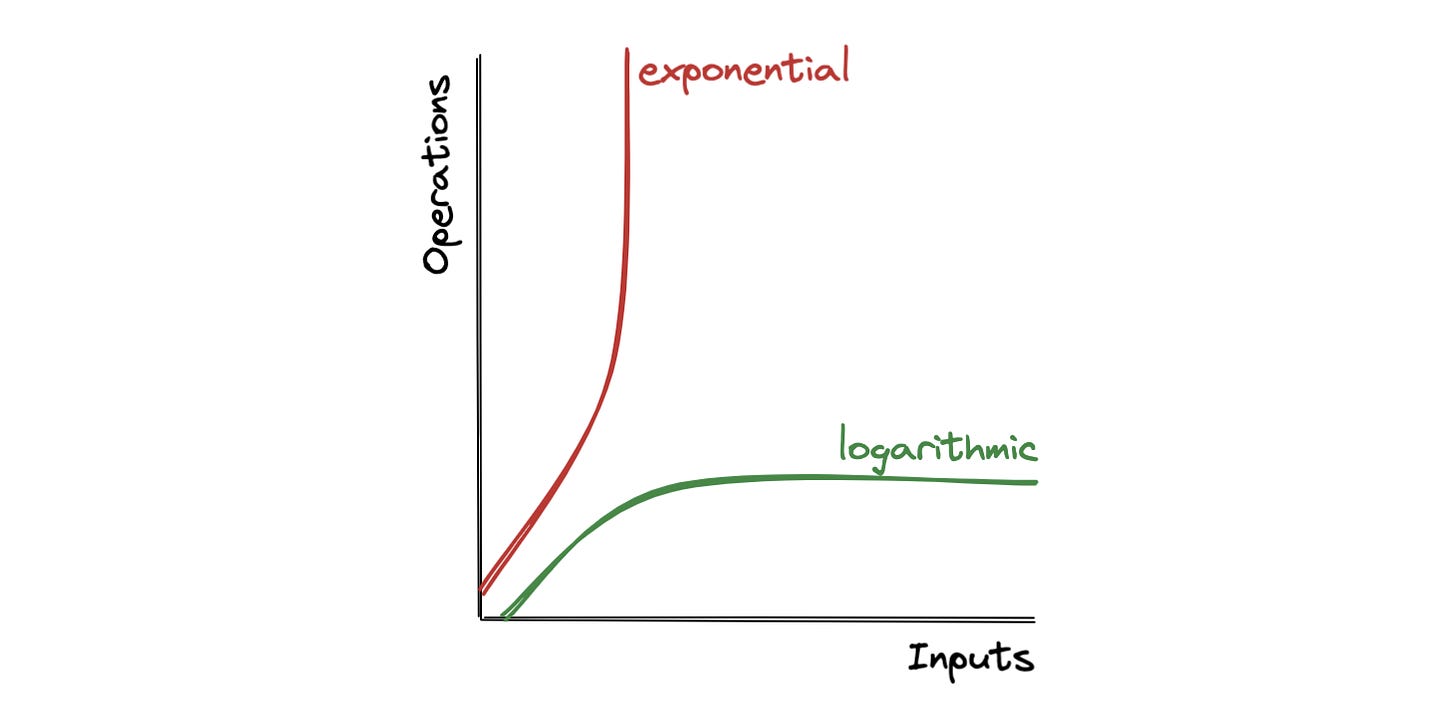A logarithmic function is the opposite of an exponential function.