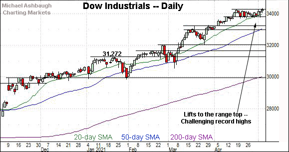 Dow industrials daily chart, by Michael Ashbaugh, Charting Markets at Substack.com, formerly The Technical Indicator on MarketWatch.