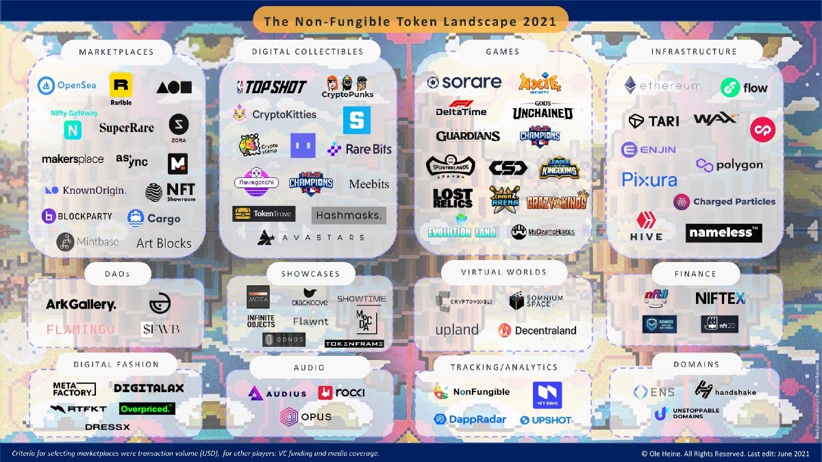 The NFT Startup Landscape 2021: Mapping the non-fungible token ecosystem |  Medium