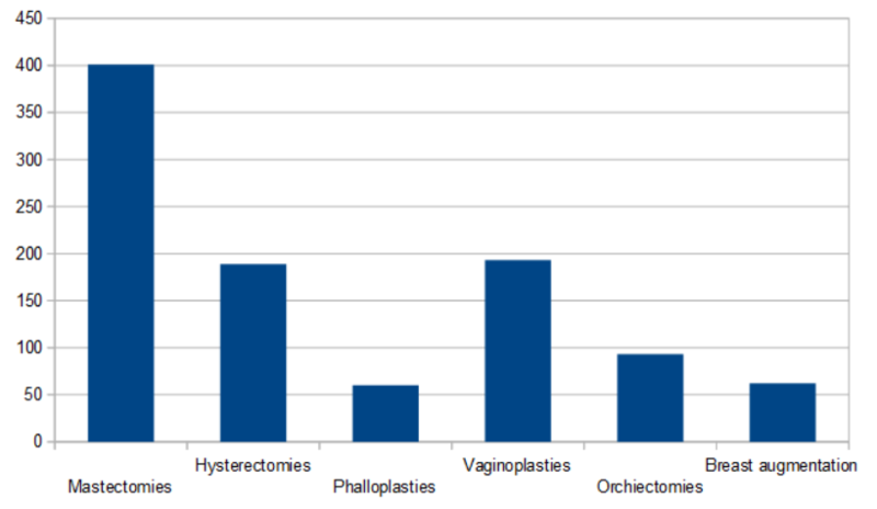 File:Gender-affirming Surgery in the United States by Surgery Type.png