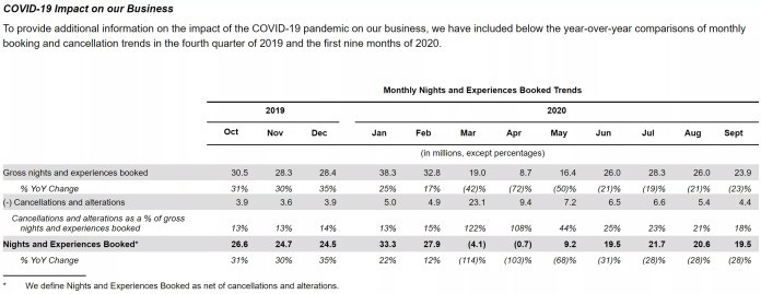 Un gráfico del S-1 de Airbnb que muestra el impacto de Covid-19 en su negocio