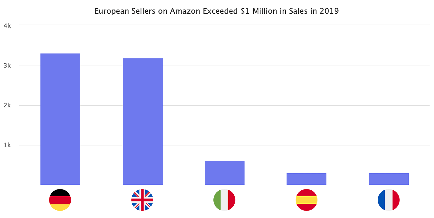 European Sellers on Amazon Exceeded $1 Million in Sales in 2019