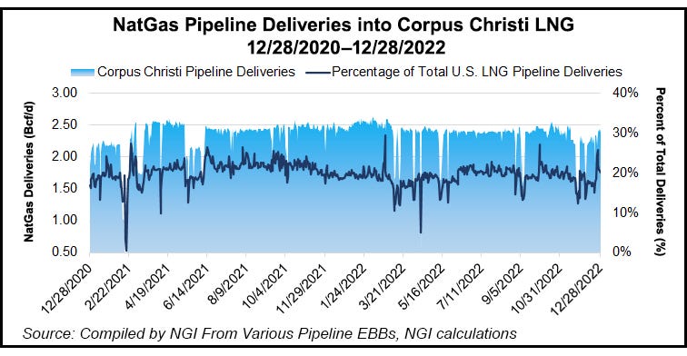 NatGas-Pipeline-Deliveries-into-Corpus-Christi-LNG-20221228.png