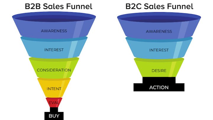 B2B vs B2C Marketing: 5 Differences Every Marketer Needs to Know