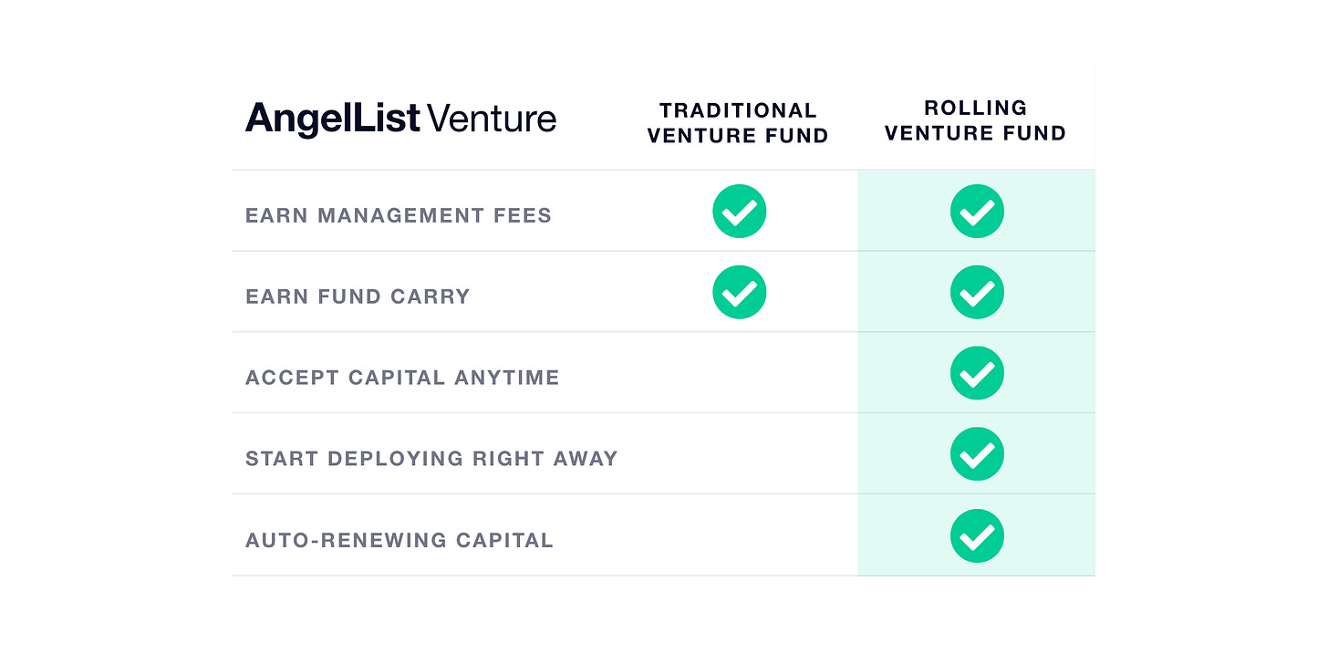 Introducing Rolling Funds | AngelList