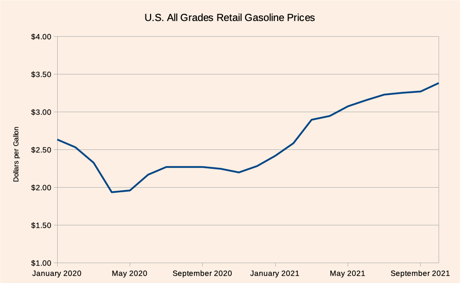 U.S. Retail Gasoline Prices Chart