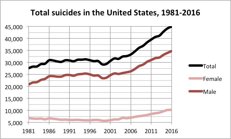 Child suicide rates are surging in the US -- and we're not ...
