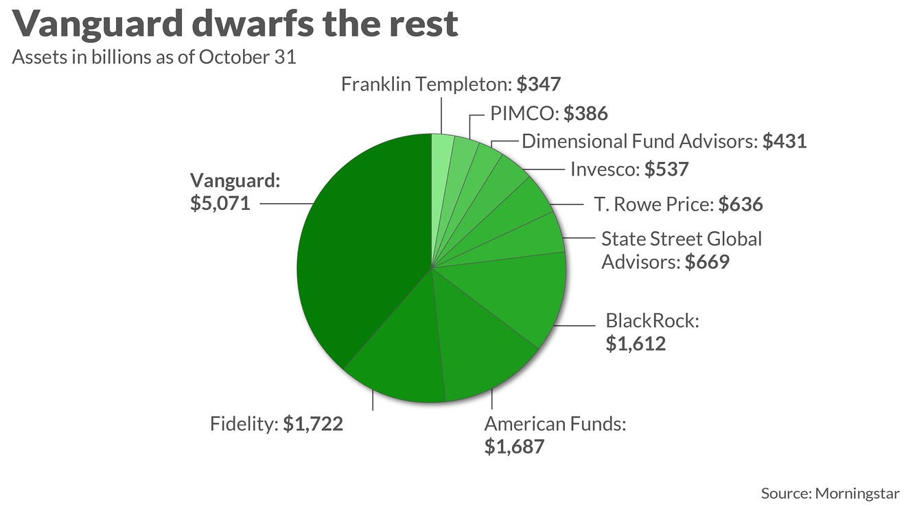 This chart shows how Vanguard's explosive growth has 'taken on a life of  its own' - MarketWatch