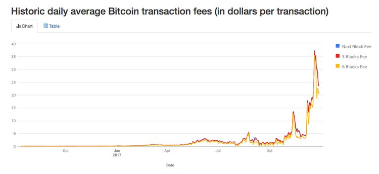 An Overloaded Network Has Led to Surging Bitcoin Transaction Fees