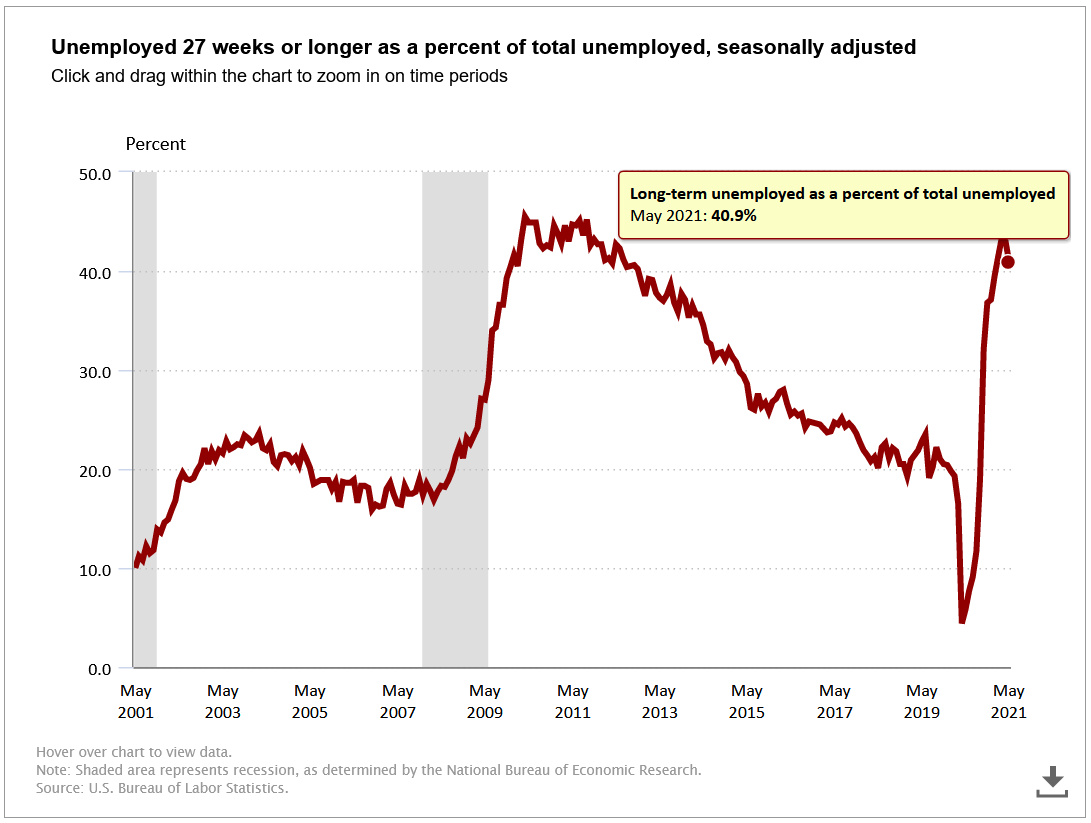 Long-term unemployed workers as a percentage of total unemployed people