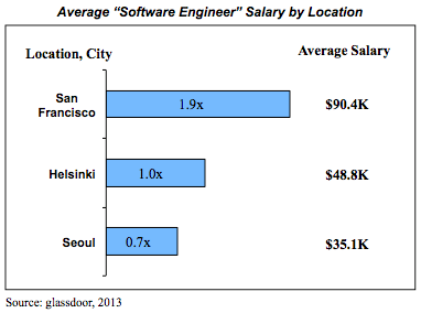 Software Engineer Salary Comparison by Geography