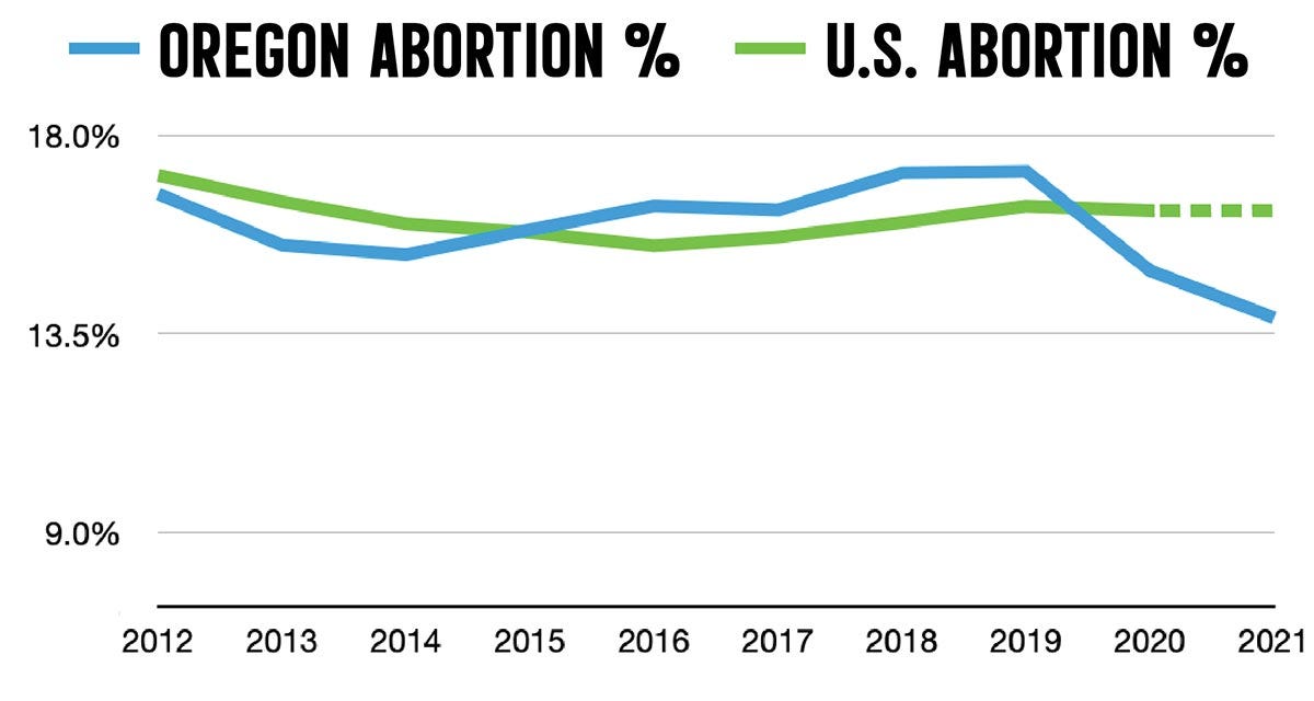 Oregon Abortion Percentage 2012-2021