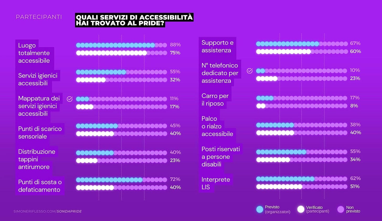 Grafico che mostra le risposte date al sondaggio di simone riflesso sull'accessibilità dei pride in Italia nelle diverse città, le risposte sono state fornite dai partecipanti.