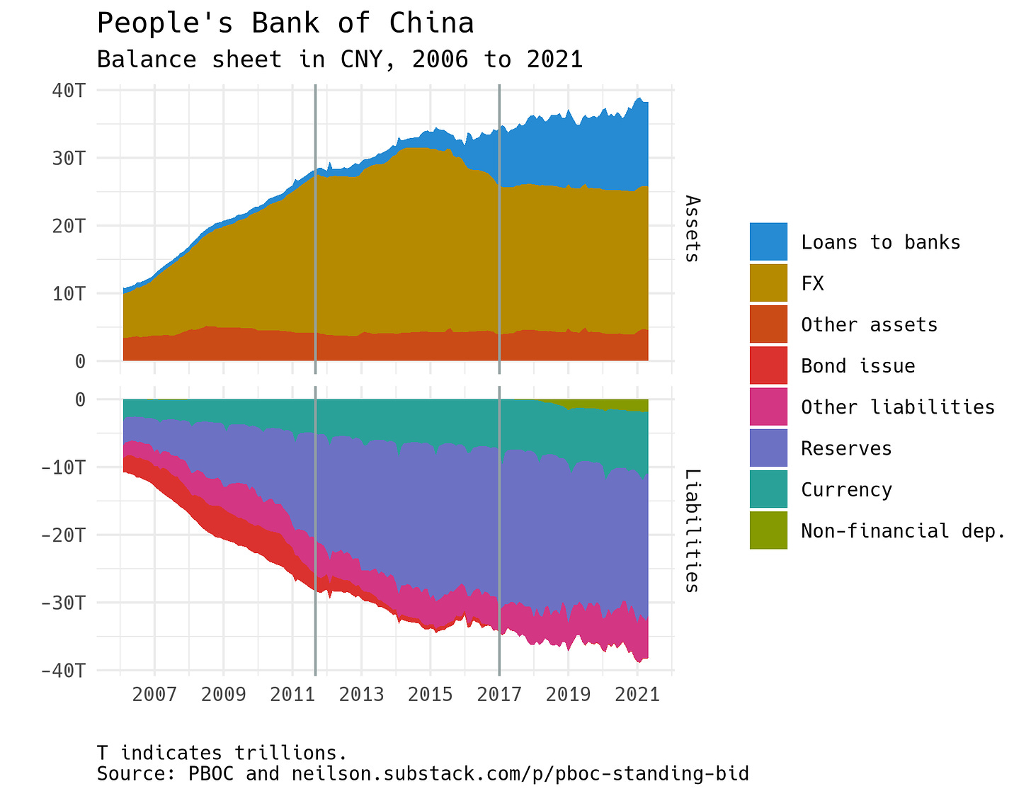 Graph showing changes in the PBOC's balance sheet over time