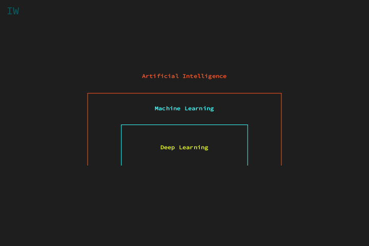Artificial Intelligence, Machine Learning, Deep Learning