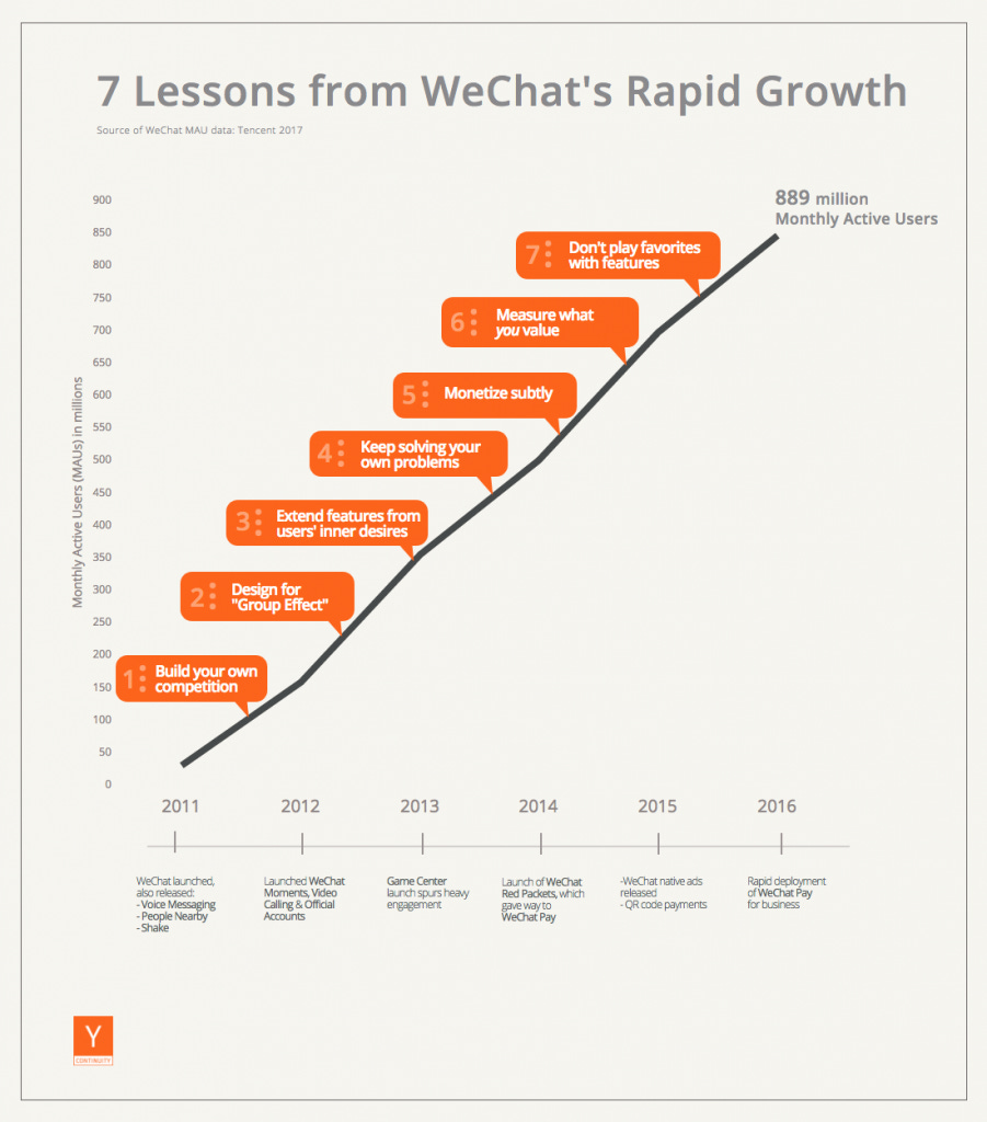 WeChat-Growth