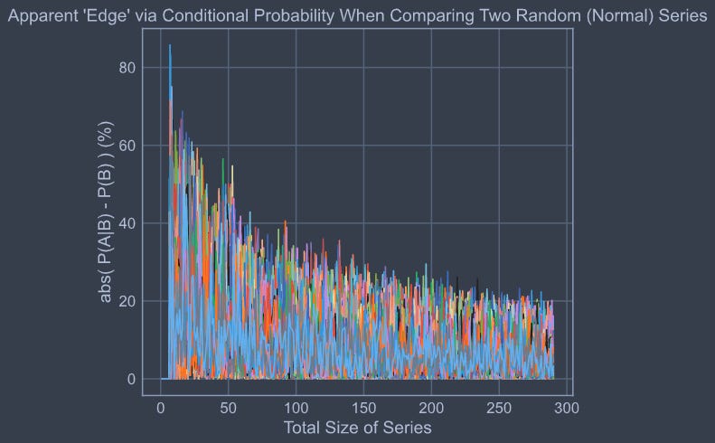 Apparent 'Edge' via Conditional Probability When Comparing Two Random (Normal) Series 
80 
9-—60 
40 
20 
50 
100 
150 
200 
Total Size of Series 
250 
300 