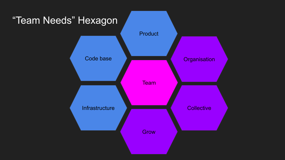 Hexagons arranged with "Team" in the Middle, surrounded by: Product, Organization, Collective, Grow, Infrastructure, Code Base.