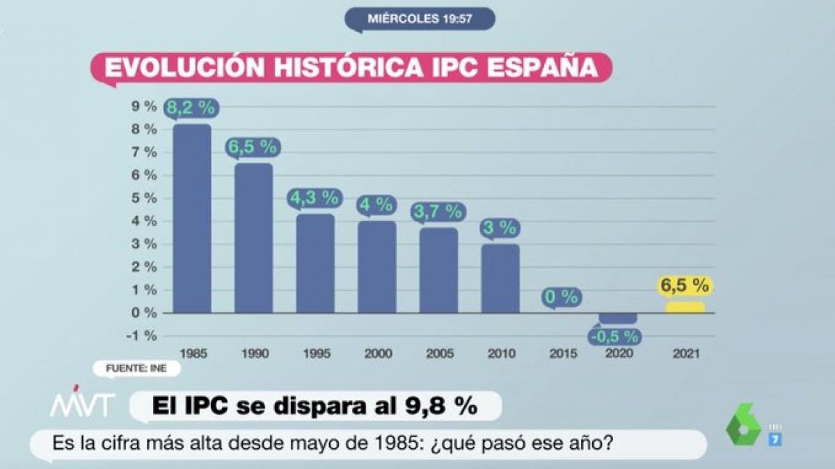 La Sexta rectifica el polémico gráfico sobre el IPC