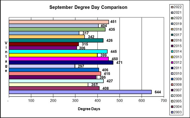 September degree day comparison.