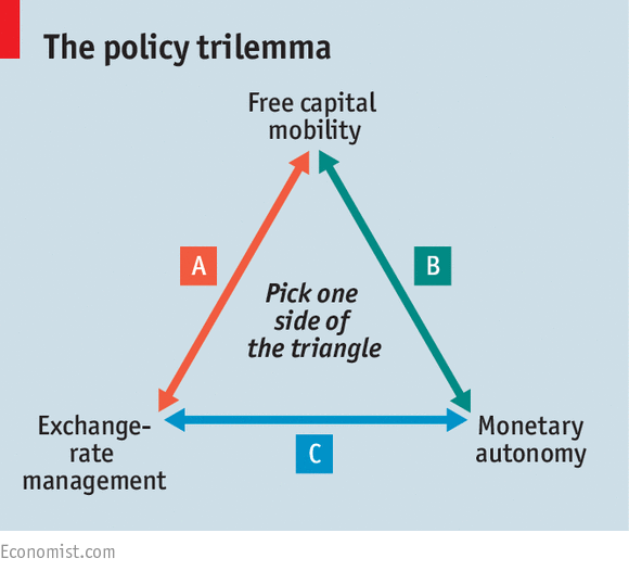 Image result for international finance trilemma