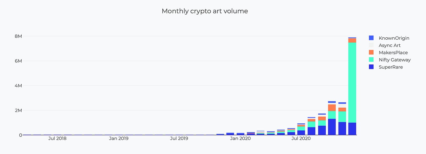 Crypto art volume as skyrockted in the last 6 months