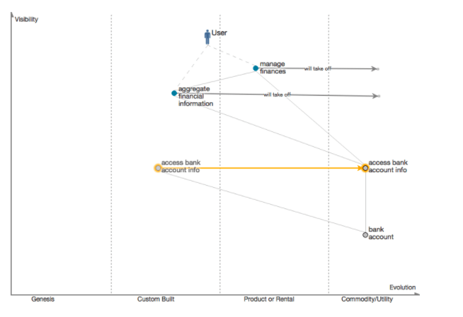 Digital business model of bank future by Wardley Map