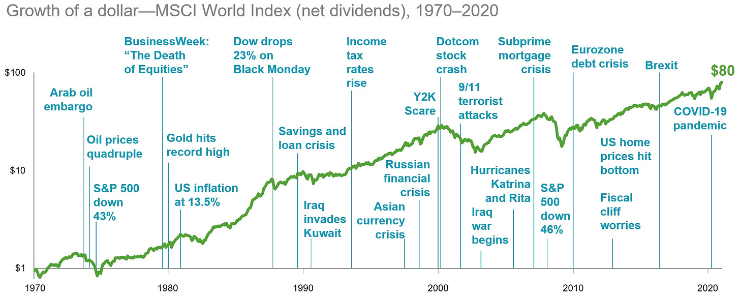 Markets Have Rewarded Discipline - 1970-2020 | TAGStone Capital, Inc.