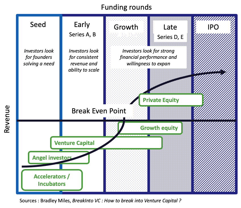 Funding rounds - The Innovation ecosystem