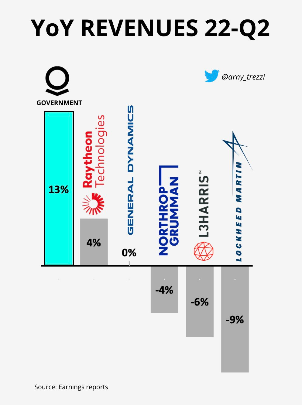 r/PLTR - $PLTR Government deceleration to 13% is not Palantir's fault only.