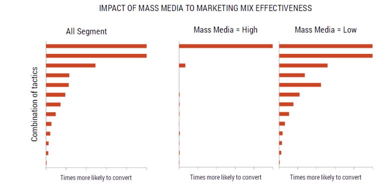 Impact of Mass Media to Marketing Mix Effectiveness