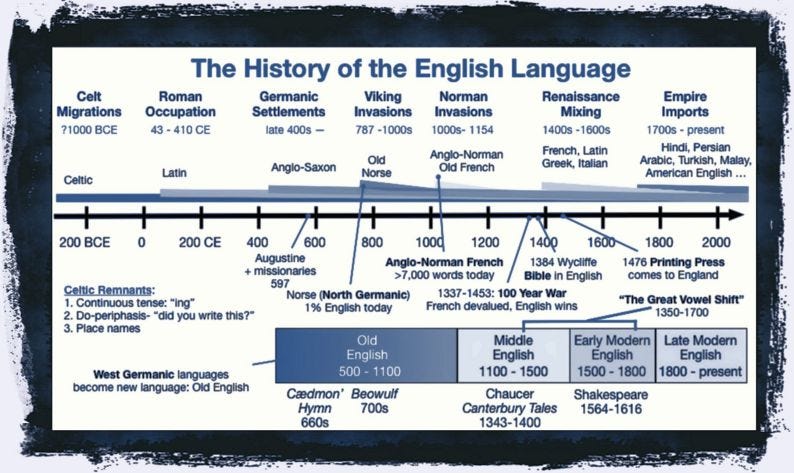 A very short history of the English Language and its development | The  World of English