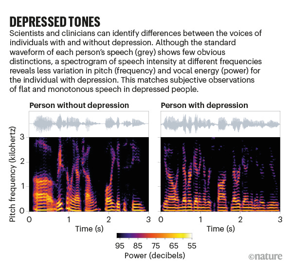 DEPRESSED TONES: a visual analysis of a person with and without depression show identifiable differences.